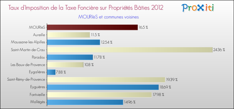 Taux d'imposition de la taxe foncière sur le bati 2012 pour MOURIèS et les communes proches Comparaison des taux d'imposition de la taxe foncière sur le bati 2012 pour MOURIèS et les communes voisines