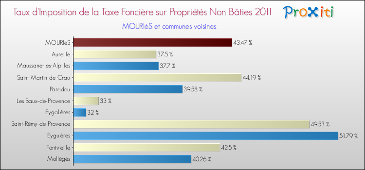 Taux d'imposition de la taxe foncière sur les immeubles et terrains non batis 2011 pour MOURIèS et les communes proches Comparaison des taux d'imposition de la taxe foncière sur les immeubles et terrains non batis 2011 pour MOURIèS et les communes voisines