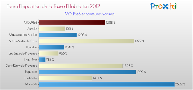 Taux d'imposition de la taxe d'habitation 2012 pour MOURIèS et les communes proches Comparaison des taux d'imposition de la taxe d'habitation 2012 pour MOURIèS et les communes voisines