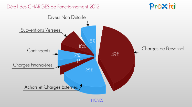 Décomposition des Charges de Fonctionnement 2012 de la commune de NOVES Charges de Fonctionnement 2012 pour la commune de NOVES