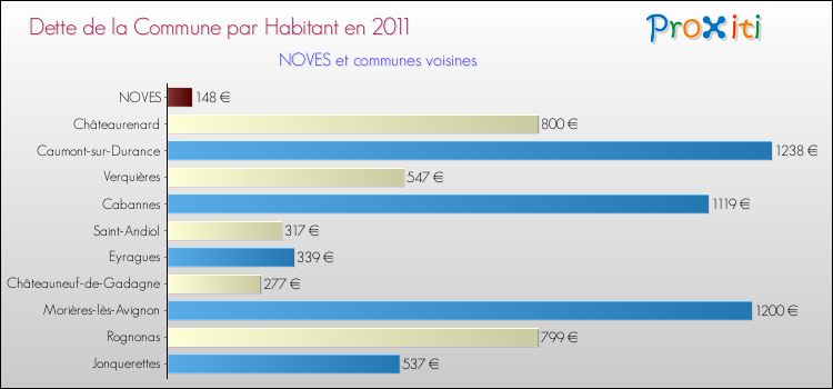 Dette par habitant de la commune en 2011 pour NOVES et les communes proches Comparaison de la dette par habitant de la commune en 2011 pour NOVES et les communes voisines