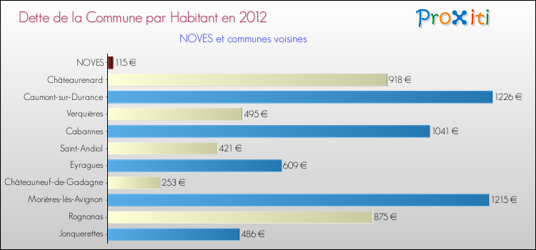 Dette par habitant de la commune en 2012 pour NOVES et les communes proches Comparaison de la dette par habitant de la commune en 2012 pour NOVES et les communes voisines