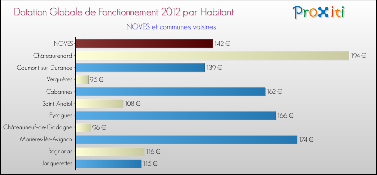 Montant des dotations globales de fonctionnement DGF par Habitant pour NOVES et les communes proches Comparaison des des dotations globales de fonctionnement DGF par habitant pour NOVES et les communes voisines
