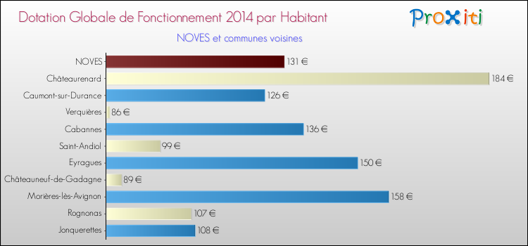 Montant des dotations globales de fonctionnement DGF par Habitant pour NOVES et les communes proches en 2014. Comparaison des des dotations globales de fonctionnement DGF par habitant pour NOVES et les communes voisines en 2014.
