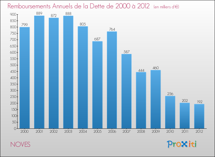 Evolution de l'annuité de la dette pour la commune de NOVES de 2000 à 2012 Annuités de la dette pour NOVES de 2000 à 2012