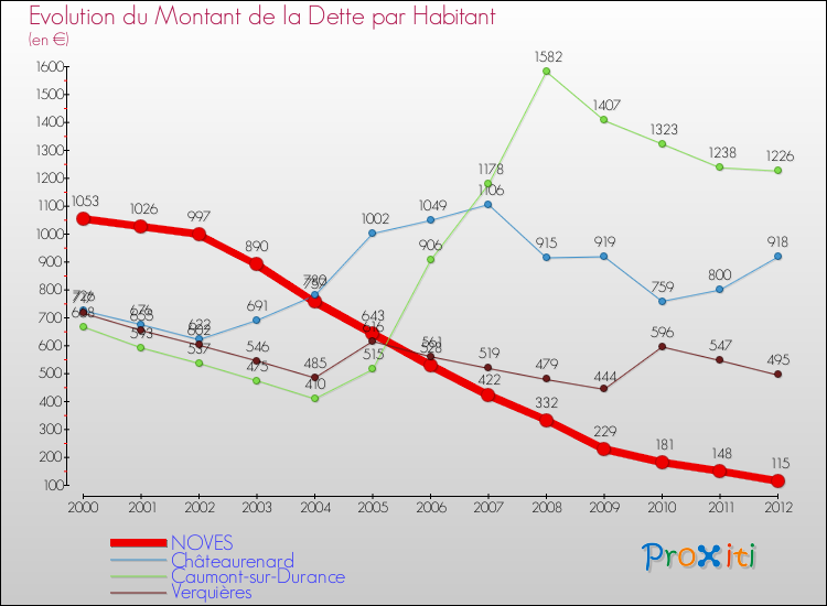 Evolution de la dette par habitant pour la commune de NOVES et les communes proches de 2000 à 2012 Comparaison de la dette par habitant pour NOVES et les communes voisines de 2000 à 2012
