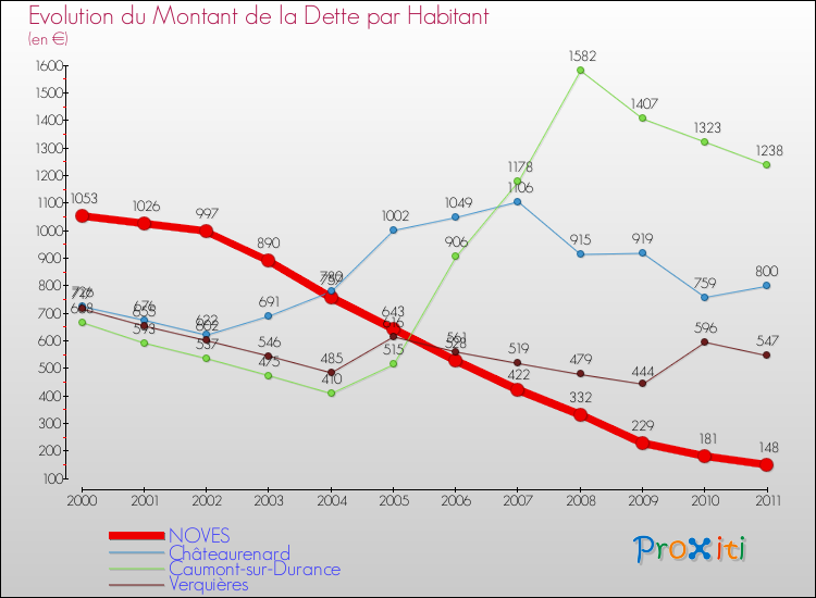 Evolution de la dette par habitant pour la commune de NOVES et les communes proches Comparaison de la dette par habitant pour NOVES et les communes voisines