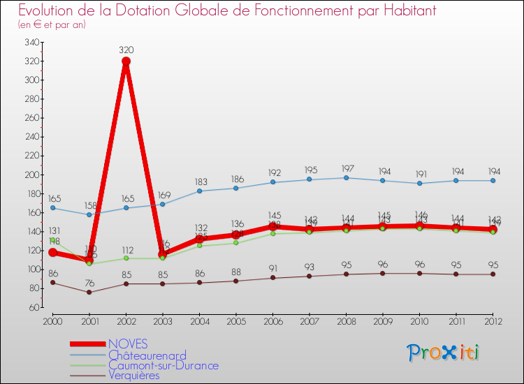 Evolution et montant de la dotation globale de fonctionnement par Habitant pour NOVES et les communes proches Comparaison des dotations globales de fonctionnement par habitant pour NOVES et les communes voisines