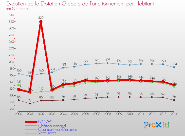 Evolution et montant de la dotation globale de fonctionnement par Habitant pour NOVES et les communes proches de 2000 à 2014. Comparaison des dotations globales de fonctionnement par habitant pour NOVES et les communes voisines de 2000 à 2014.