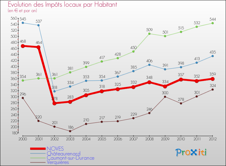 Evolution et montant des impôts locaux par Habitant pour NOVES et les communes proches Comparaison des impôts locaux par habitant pour NOVES et les communes voisines