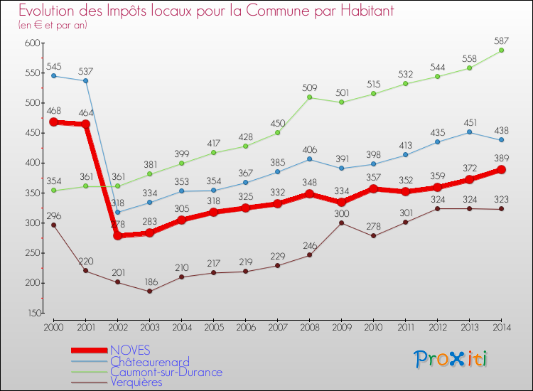 Evolution et montant des impôts locaux par Habitant pour NOVES et les communes proches de 2000 à 2014 Comparaison des impôts locaux par habitant pour NOVES et les communes voisines de 2000 à 2014
