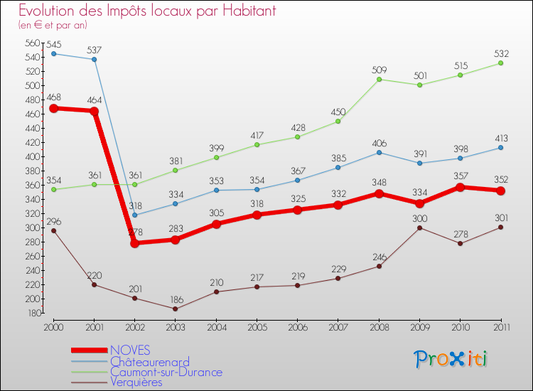 Evolution et montant des impôts locaux par Habitant pour NOVES et les communes proches Comparaison des impôts locaux par habitant pour NOVES et les communes voisines