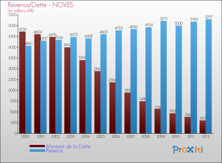 Evolution comparée de la dette et des revenus pour la commune de NOVES de 2000 à 2012 Comparaison de la dette et des revenus pour NOVES de 2000 à 2012