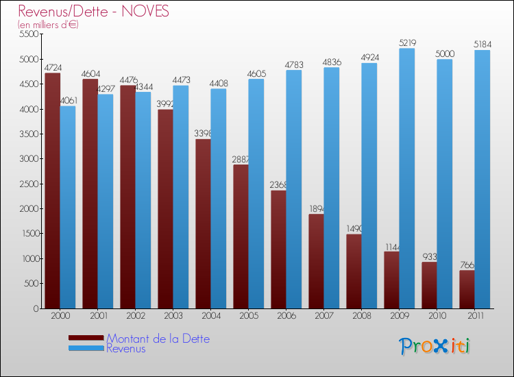 Evolution comparée de la dette et des revenus pour la commune de NOVES de 2000 à 2011 Comparaison de la dette et des revenus pour NOVES de 2000 à 2011