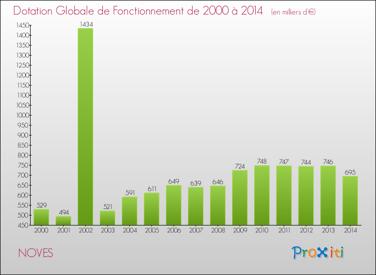 Evolution du montant de la Dotation Globale de Fonctionnement pour la commune de NOVES de 2000 à 2014 Evolution du montant de la Dotation Globale de Fonctionnement pour NOVES de 2000 à 2014