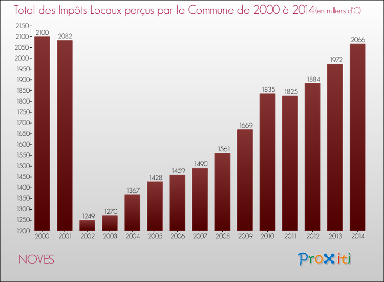 Evolution des Impôts Locaux pour la commune de NOVES de 2000 à 2014 Evolution des Impôts Locaux pour NOVES de 2000 à 2014