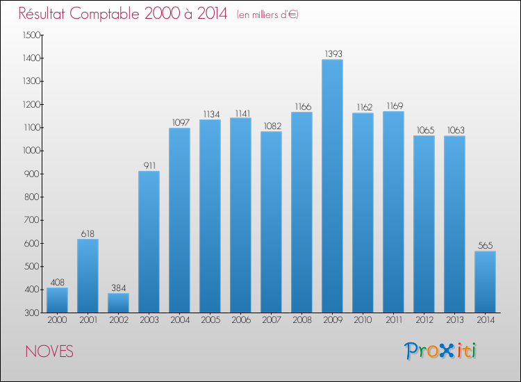 Evolution du résultat comptable pour la commune de NOVES de 2000 à 2014 Evolution du résultat comptable pour NOVES de 2000 à 2014