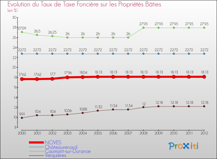 Evolution du taux de la taxe foncière sur le bati pour NOVES et les communes proches de 2000 à 2012 Comparaison des taux de taxe foncière sur le bati pour NOVES et les communes voisines de 2000 à 2012