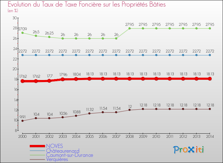 Evolution du taux de la taxe foncière sur le bati pour NOVES et les communes proches de 2000 à 2014 Comparaison des taux de taxe foncière sur le bati pour NOVES et les communes voisines de 2000 à 2014