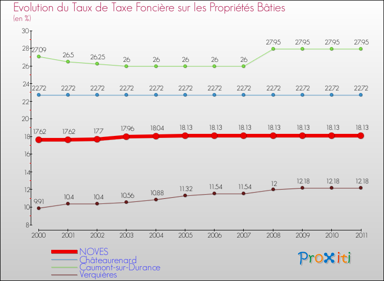 Evolution du taux de la taxe foncière sur le bati pour NOVES et les communes proches Comparaison des taux de taxe foncière sur le bati pour NOVES et les communes voisines