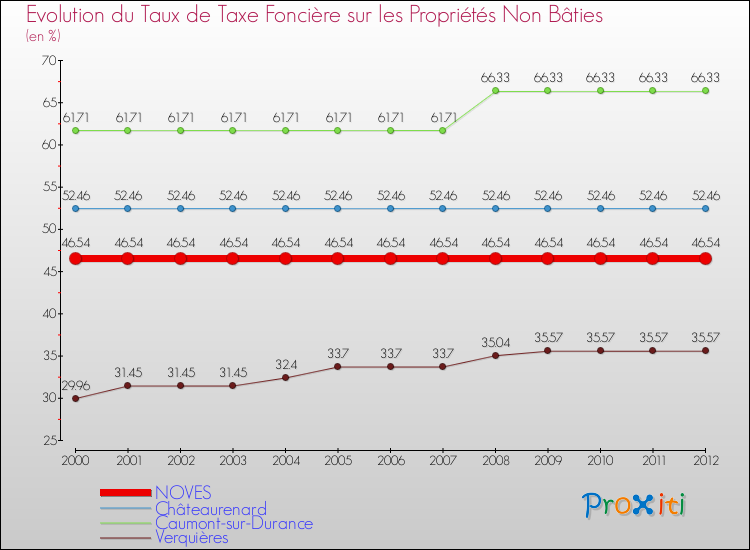 Evolution du taux de la taxe foncière sur les immeubles et terrains non batis pour NOVES et les communes proches de 2000 à 2012 Comparaison des taux de la taxe foncière sur les immeubles et terrains non batis pour NOVES et les communes voisines de 2000 à 2012