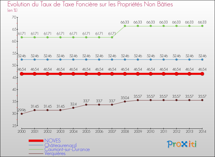 Evolution du taux de la taxe foncière sur les immeubles et terrains non batis pour NOVES et les communes proches de 2000 à 2014 Comparaison des taux de la taxe foncière sur les immeubles et terrains non batis pour NOVES et les communes voisines de 2000 à 2014
