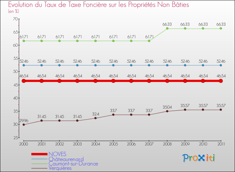 Evolution du taux de la taxe foncière sur les immeubles et terrains non batis pour NOVES et les communes proches Comparaison des taux de la taxe foncière sur les immeubles et terrains non batis pour NOVES et les communes voisines