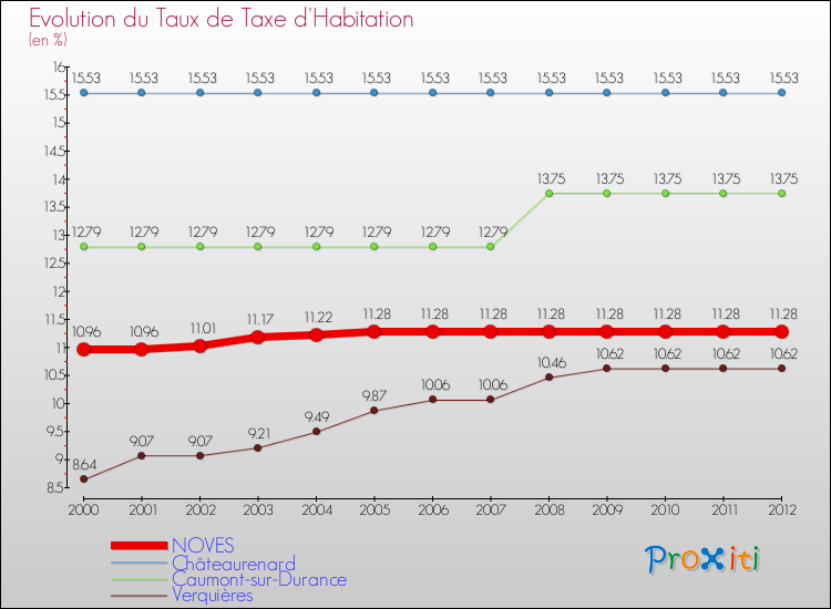 Evolution du taux de la taxe d'habitation pour NOVES et les communes proches Comparaison des taux de la taxe d'habitation pour NOVES et les communes voisines