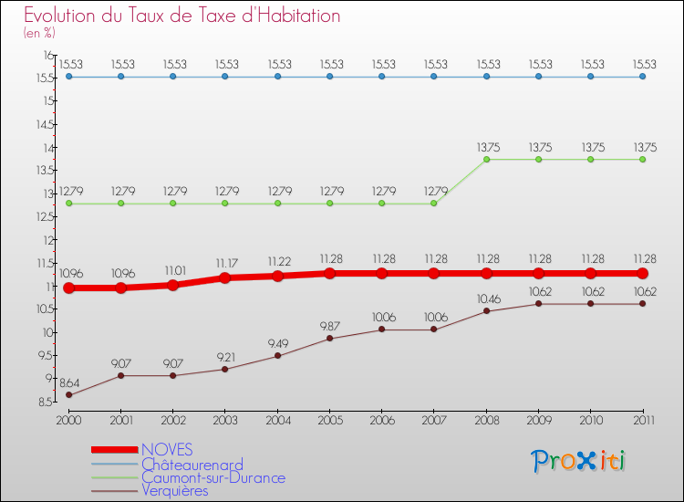 Evolution du taux de la taxe d'habitation pour NOVES et les communes proches Comparaison des taux de la taxe d'habitation pour NOVES et les communes voisines