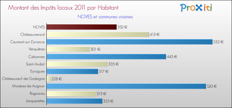 Montant des impôts locaux par Habitant pour NOVES et les communes proches Comparaison des impôts locaux par habitant pour NOVES et les communes voisines