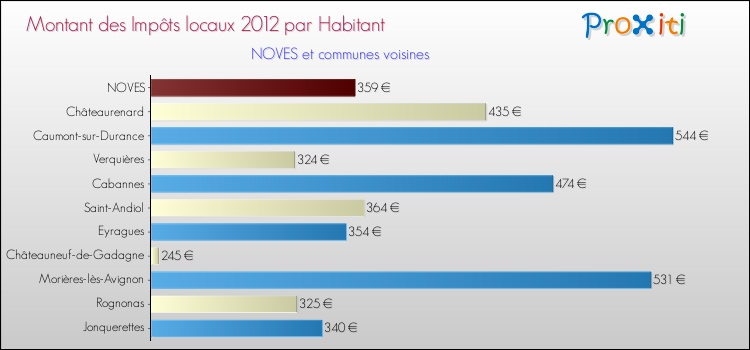 Montant des impôts locaux par Habitant pour NOVES et les communes proches Comparaison des impôts locaux par habitant pour NOVES et les communes voisines