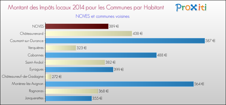 Montant des impôts locaux par Habitant pour NOVES et les communes proches en 2014 Comparaison des impôts locaux par habitant pour NOVES et les communes voisines en 2014