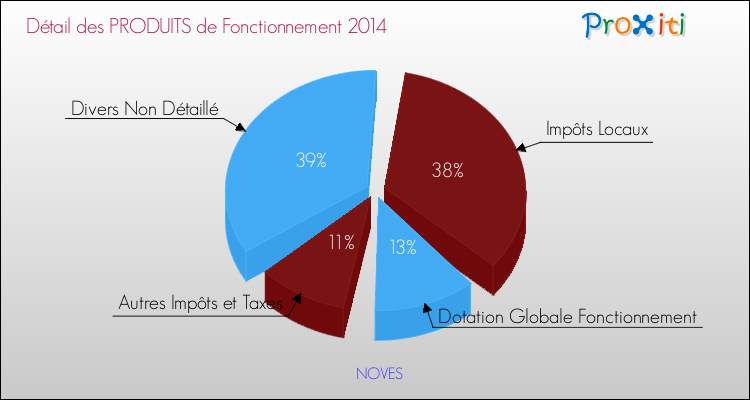 Décomposition du Budget de Fonctionnement 2014 de la commune de NOVES Budget de Fonctionnement 2014 pour la commune de NOVES