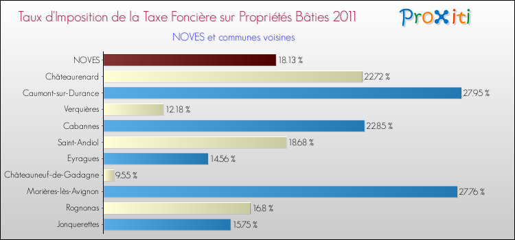 Taux d'imposition de la taxe foncière sur le bati 2011 pour NOVES et les communes proches Comparaison des taux d'imposition de la taxe foncière sur le bati 2011 pour NOVES et les communes voisines