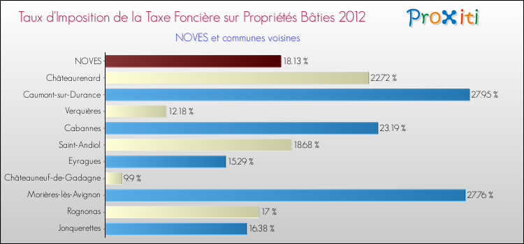 Taux d'imposition de la taxe foncière sur le bati 2012 pour NOVES et les communes proches Comparaison des taux d'imposition de la taxe foncière sur le bati 2012 pour NOVES et les communes voisines