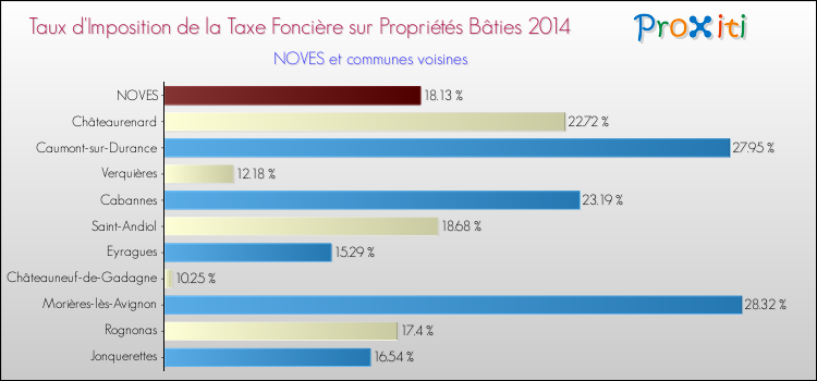 Taux d'imposition de la taxe foncière sur le bati 2014 pour NOVES et les communes proches Comparaison des taux d'imposition de la taxe foncière sur le bati 2014 pour NOVES et les communes voisines