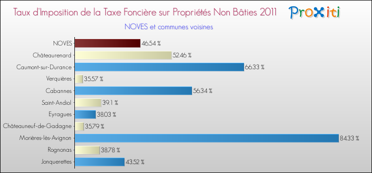 Taux d'imposition de la taxe foncière sur les immeubles et terrains non batis 2011 pour NOVES et les communes proches Comparaison des taux d'imposition de la taxe foncière sur les immeubles et terrains non batis 2011 pour NOVES et les communes voisines