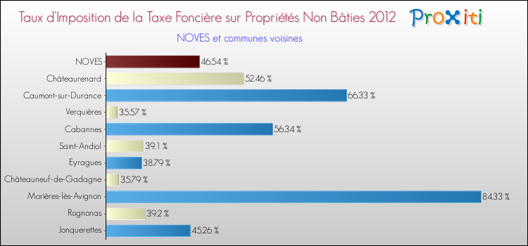 Taux d'imposition de la taxe foncière sur les immeubles et terrains non batis 2012 pour NOVES et les communes proches Comparaison des taux d'imposition de la taxe foncière sur les immeubles et terrains non batis 2012 pour NOVES et les communes voisines