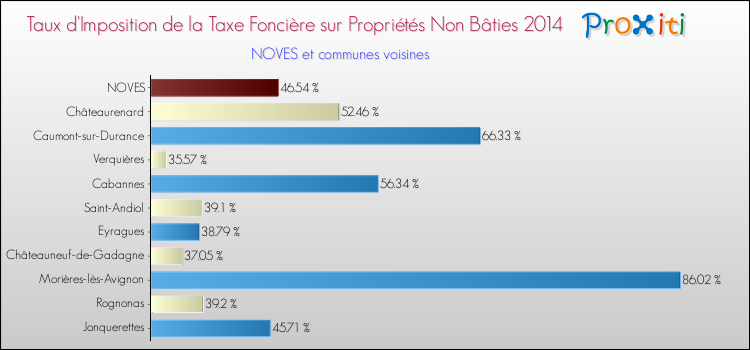 Taux d'imposition de la taxe foncière sur les immeubles et terrains non batis 2014 pour NOVES et les communes proches Comparaison des taux d'imposition de la taxe foncière sur les immeubles et terrains non batis 2014 pour NOVES et les communes voisines