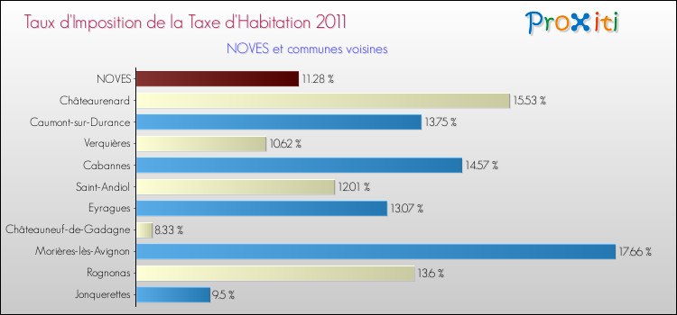 Taux d'imposition de la taxe d'habitation 2011 pour NOVES et les communes proches Comparaison des taux d'imposition de la taxe d'habitation 2011 pour NOVES et les communes voisines