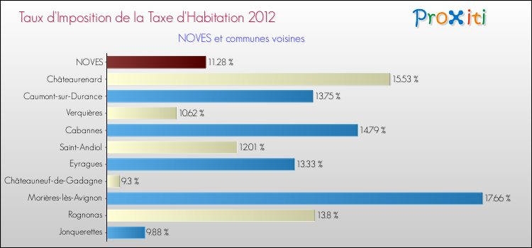 Taux d'imposition de la taxe d'habitation 2012 pour NOVES et les communes proches Comparaison des taux d'imposition de la taxe d'habitation 2012 pour NOVES et les communes voisines