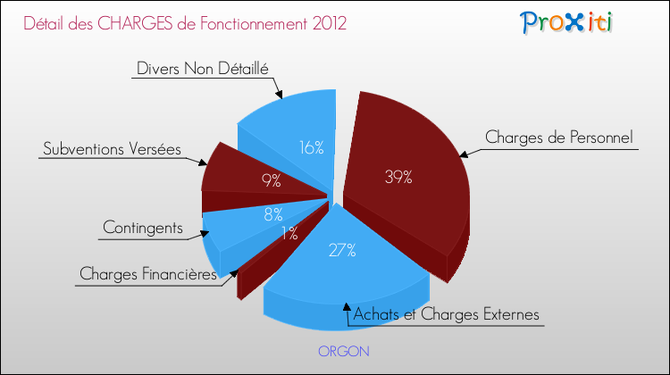 Décomposition des Charges de Fonctionnement 2012 de la commune de ORGON Charges de Fonctionnement 2012 pour la commune de ORGON