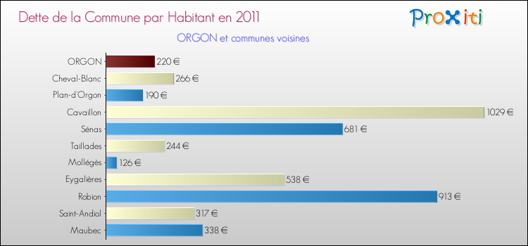 Dette par habitant de la commune en 2011 pour ORGON et les communes proches Comparaison de la dette par habitant de la commune en 2011 pour ORGON et les communes voisines