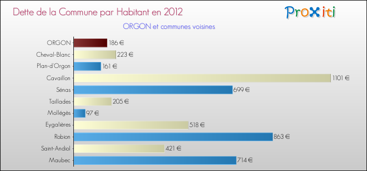Dette par habitant de la commune en 2012 pour ORGON et les communes proches Comparaison de la dette par habitant de la commune en 2012 pour ORGON et les communes voisines