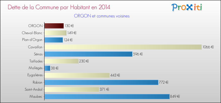 Dette par habitant de la commune en 2014 pour ORGON et les communes proches Comparaison de la dette par habitant de la commune en 2014 pour ORGON et les communes voisines
