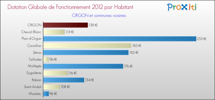Montant des dotations globales de fonctionnement DGF par Habitant pour ORGON et les communes proches Comparaison des des dotations globales de fonctionnement DGF par habitant pour ORGON et les communes voisines