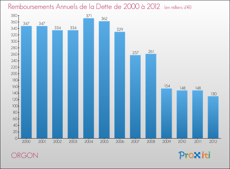 Evolution de l'annuité de la dette pour la commune de ORGON de 2000 à 2012 Annuités de la dette pour ORGON de 2000 à 2012