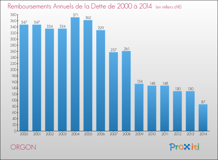 Evolution de l'annuité de la dette pour la commune de ORGON de 2000 à 2014 Annuités de la dette pour ORGON de 2000 à 2014
