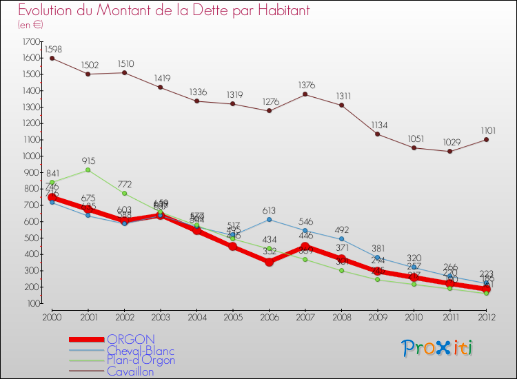 Evolution de la dette par habitant pour la commune de ORGON et les communes proches de 2000 à 2012 Comparaison de la dette par habitant pour ORGON et les communes voisines de 2000 à 2012