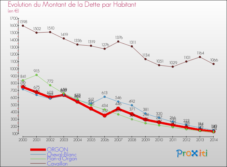 Evolution de la dette par habitant pour la commune de ORGON et les communes proches de 2000 à 2014 Comparaison de la dette par habitant pour ORGON et les communes voisines de 2000 à 2014